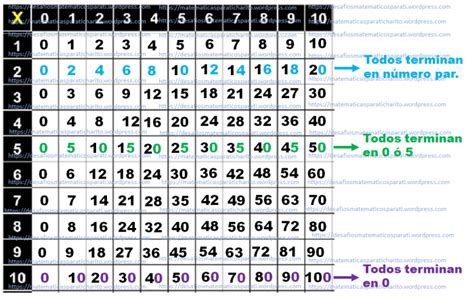 tabla de multiplos.